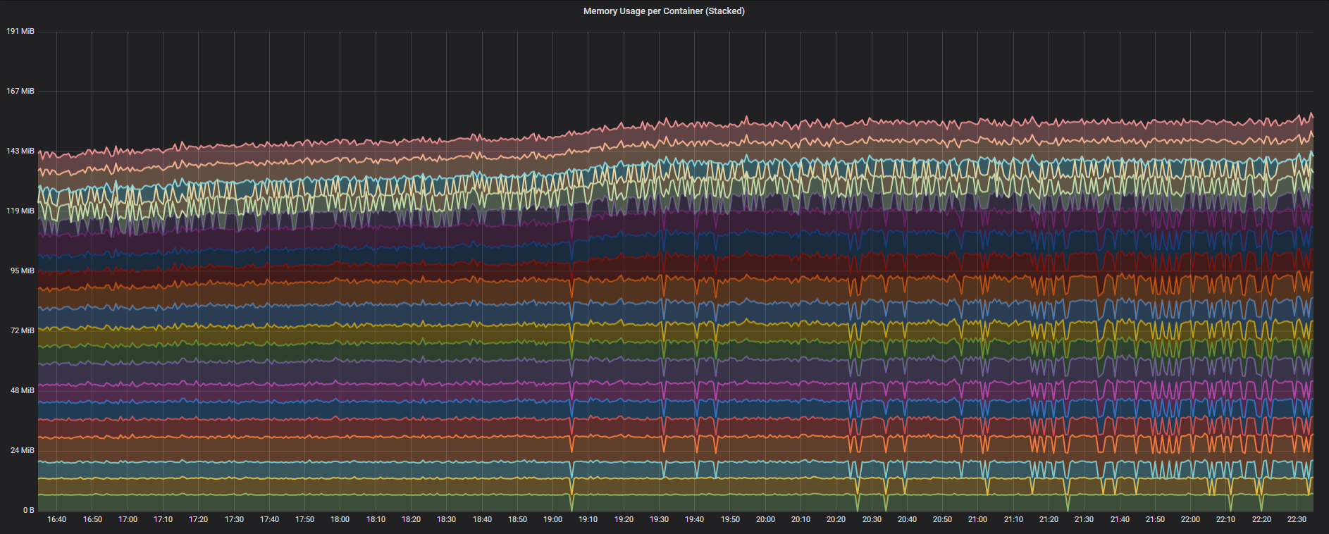 Memory usage after